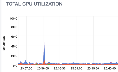 CPU usage while building an application using GitHub Actions