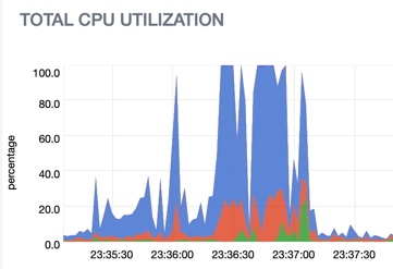 CPU usage while building an application on your own server